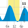 Sagamore tide chart for Saturday, January 11, 2025