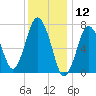 Sagamore tide chart for Sunday, January 12, 2025