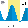 Sagamore tide chart for Monday, January 13, 2025