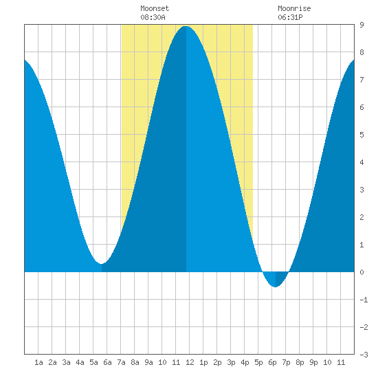 Sagamore tide chart for Wednesday, January 15, 2025