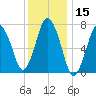 Sagamore tide chart for Wednesday, January 15, 2025