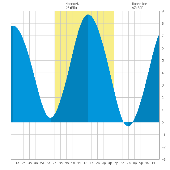 Sagamore tide chart for Thursday, January 16, 2025