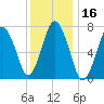 Sagamore tide chart for Thursday, January 16, 2025