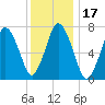 Sagamore tide chart for Friday, January 17, 2025