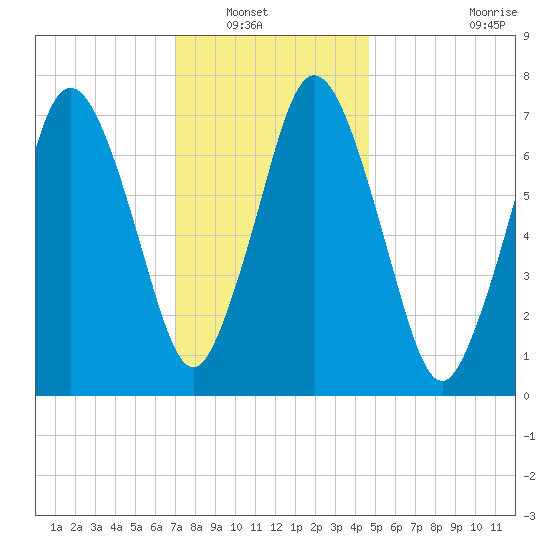 Sagamore tide chart for Saturday, January 18, 2025