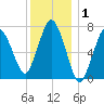 Sagamore tide chart for Wednesday, January 1, 2025