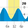 Sagamore tide chart for Monday, January 20, 2025