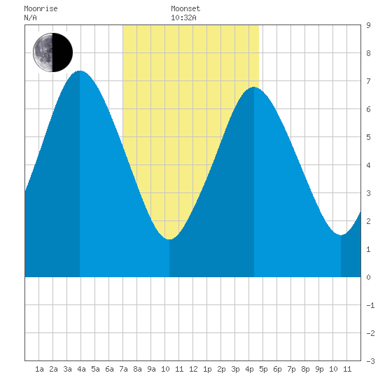 Sagamore tide chart for Tuesday, January 21, 2025