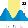 Sagamore tide chart for Wednesday, January 22, 2025