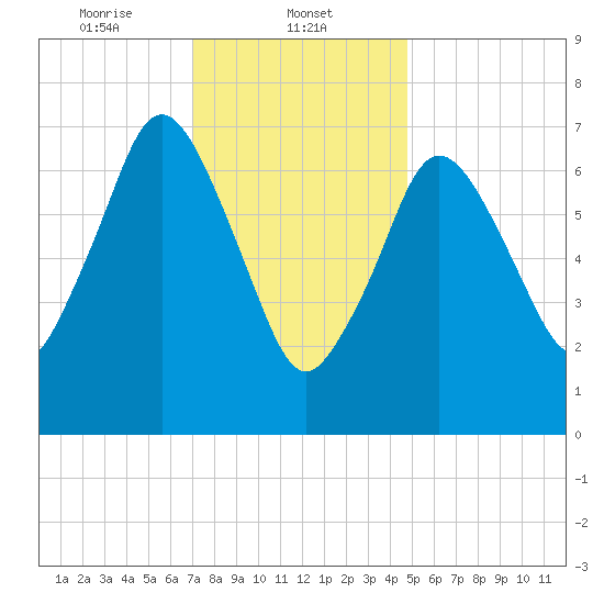 Sagamore tide chart for Thursday, January 23, 2025