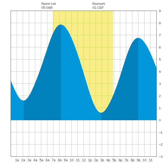 Sagamore tide chart for Sunday, January 26, 2025