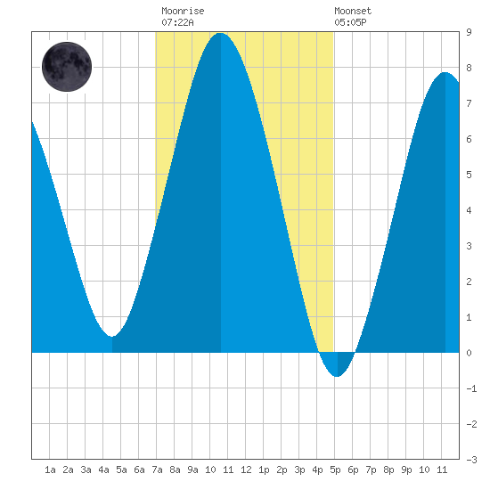 Sagamore tide chart for Wednesday, January 29, 2025