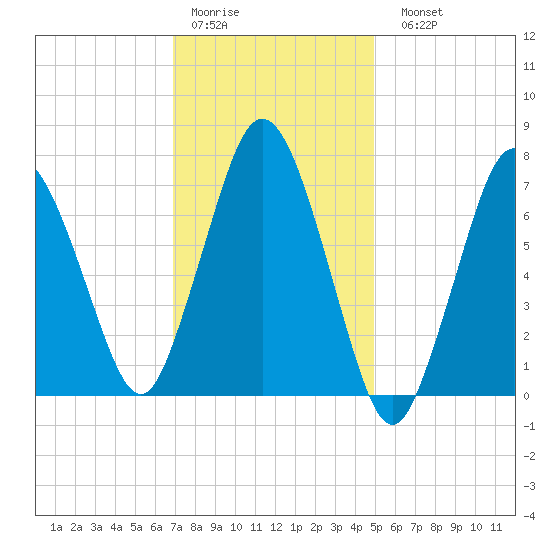 Sagamore tide chart for Thursday, January 30, 2025