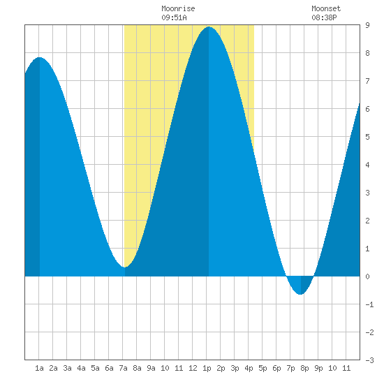 Sagamore tide chart for Friday, January 3, 2025