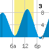 Sagamore tide chart for Friday, January 3, 2025