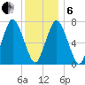 Sagamore tide chart for Monday, January 6, 2025