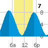 Sagamore tide chart for Tuesday, January 7, 2025