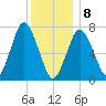 Sagamore tide chart for Wednesday, January 8, 2025