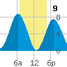 Sagamore tide chart for Thursday, January 9, 2025