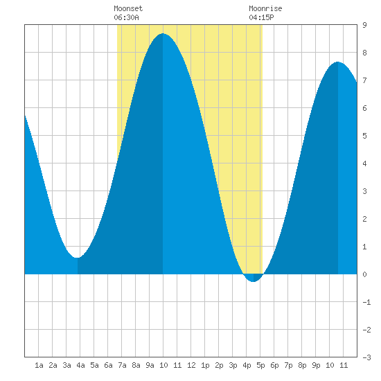 Sagamore tide chart for Tuesday, February 11, 2025