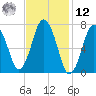 Sagamore tide chart for Wednesday, February 12, 2025