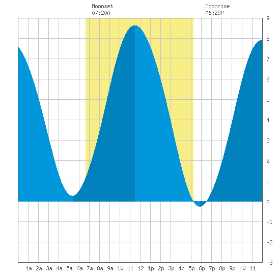 Sagamore tide chart for Thursday, February 13, 2025
