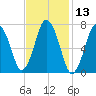 Sagamore tide chart for Thursday, February 13, 2025