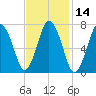 Sagamore tide chart for Friday, February 14, 2025