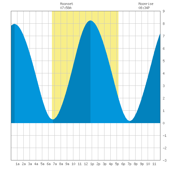 Sagamore tide chart for Saturday, February 15, 2025