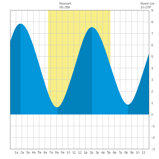 Sagamore tide chart for Monday, February 17, 2025