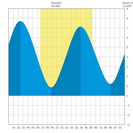 Sagamore tide chart for Tuesday, February 18, 2025