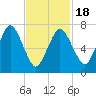 Sagamore tide chart for Tuesday, February 18, 2025