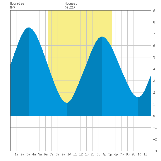 Sagamore tide chart for Wednesday, February 19, 2025