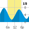 Sagamore tide chart for Wednesday, February 19, 2025