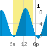 Sagamore tide chart for Saturday, February 1, 2025
