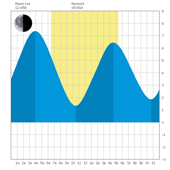 Sagamore tide chart for Thursday, February 20, 2025