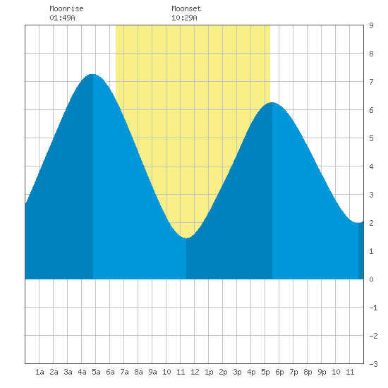 Sagamore tide chart for Friday, February 21, 2025