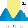 Sagamore tide chart for Friday, February 21, 2025