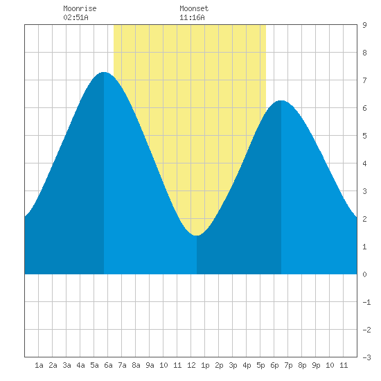 Sagamore tide chart for Saturday, February 22, 2025