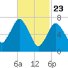 Sagamore tide chart for Sunday, February 23, 2025
