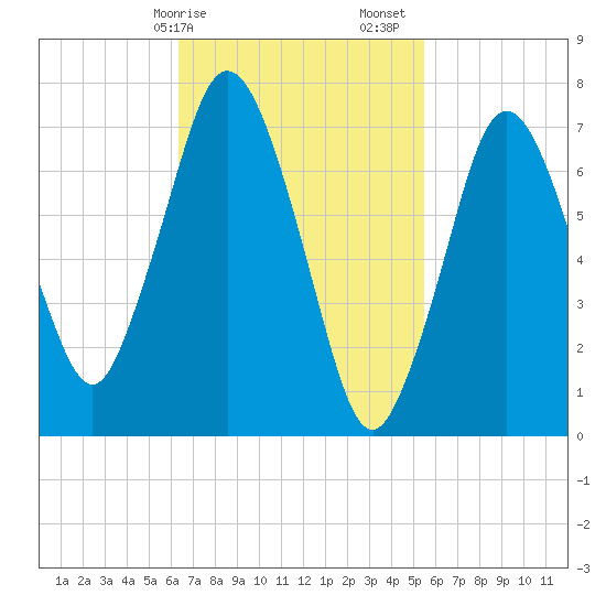 Sagamore tide chart for Tuesday, February 25, 2025