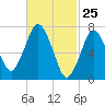 Sagamore tide chart for Tuesday, February 25, 2025