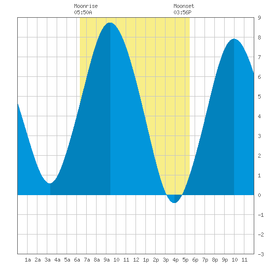 Sagamore tide chart for Wednesday, February 26, 2025