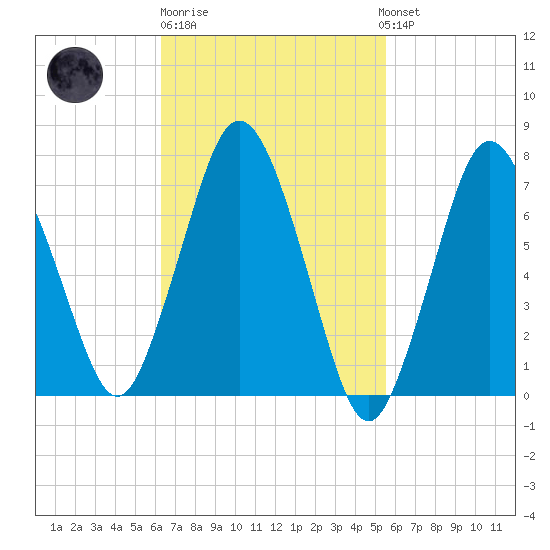 Sagamore tide chart for Thursday, February 27, 2025