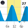 Sagamore tide chart for Thursday, February 27, 2025