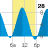 Sagamore tide chart for Friday, February 28, 2025