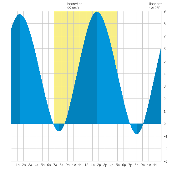 Sagamore tide chart for Sunday, February 2, 2025