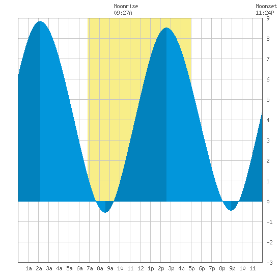 Sagamore tide chart for Monday, February 3, 2025