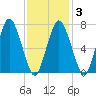 Sagamore tide chart for Monday, February 3, 2025
