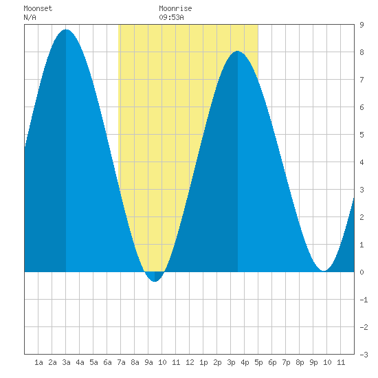 Sagamore tide chart for Tuesday, February 4, 2025